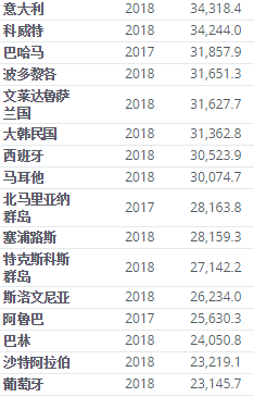 gdp 现价美元_100美元图片(3)