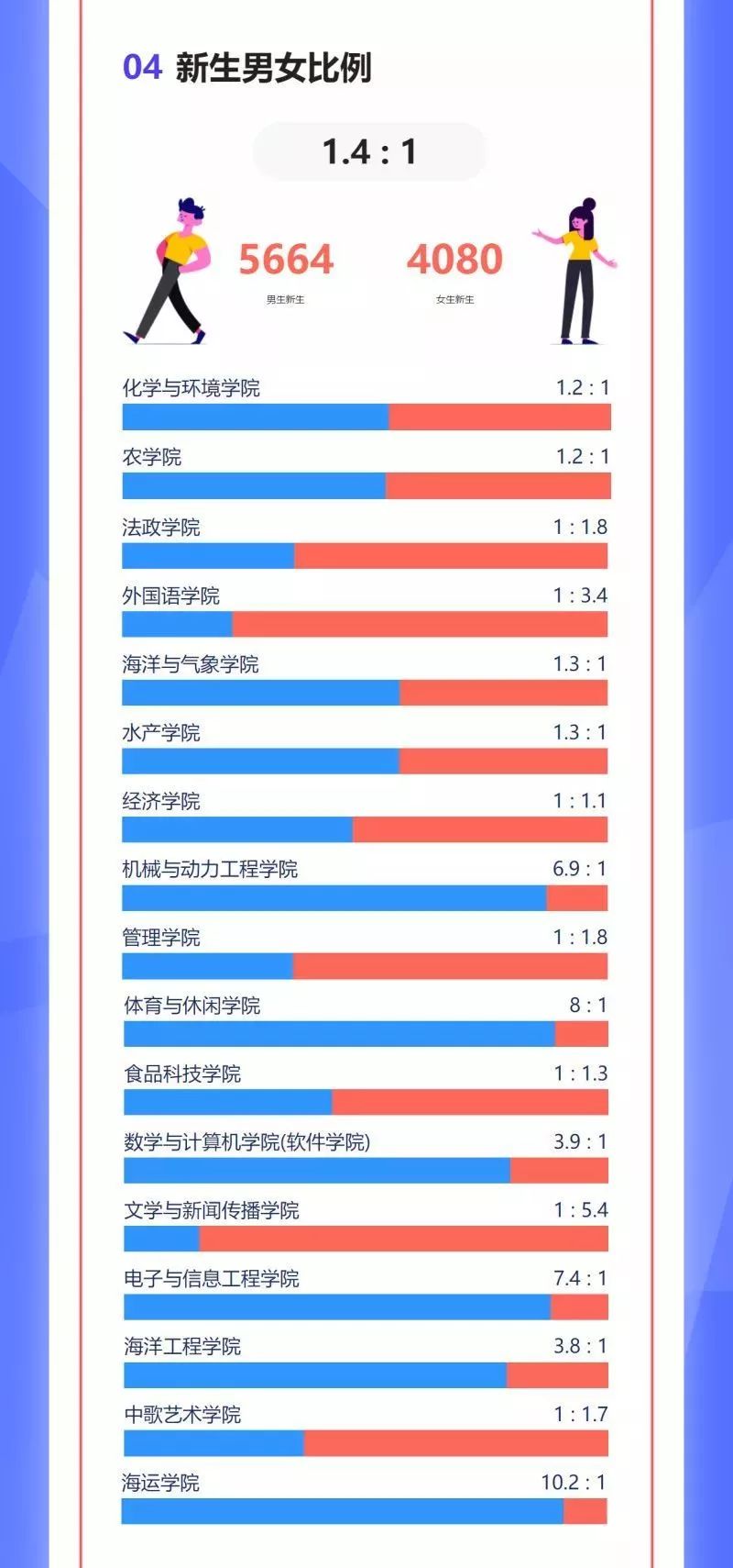 广东海洋大学2019本科新生共 9744 人,男女比例为 1.4:1.