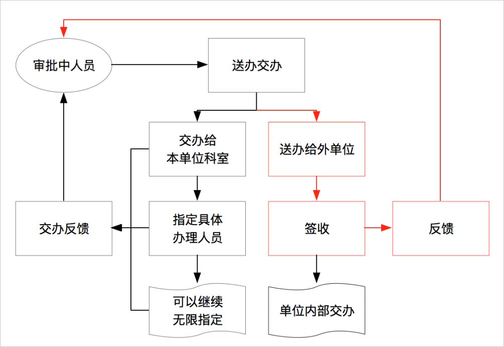 华天动力政务OA系统自动化公文流转，让机关工作人员少跑腿