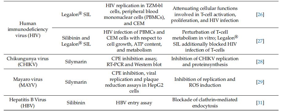 水飞蓟素及其衍生物的抗病毒活性