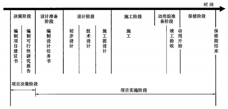 考点    建设工程全寿命周期图