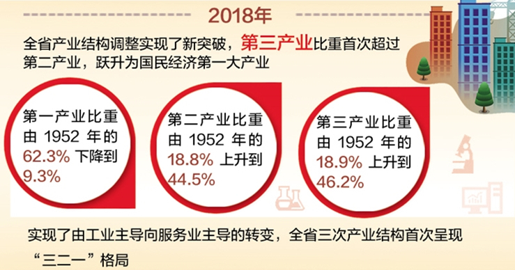 优化产业结构 经济总量_产业结构优化的图片