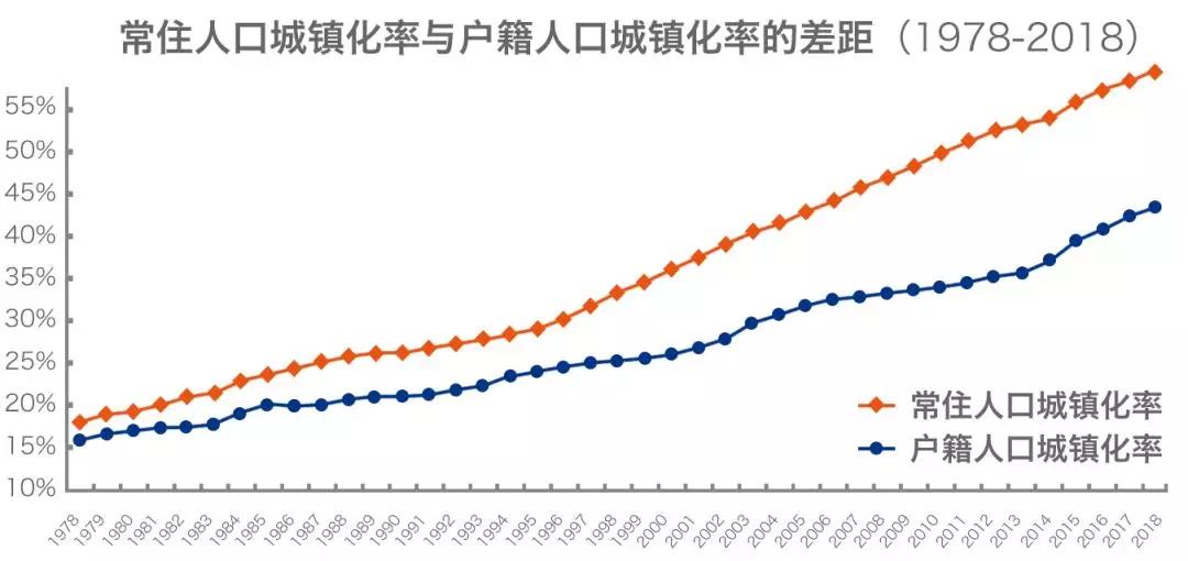 2019年城镇化人口_2019年非洲城镇化率(2)