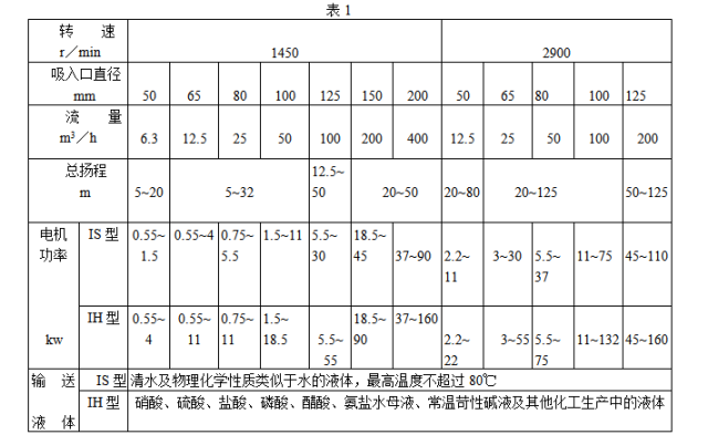 泵类维护检修规程:离心泵,隔膜泵和液下泵