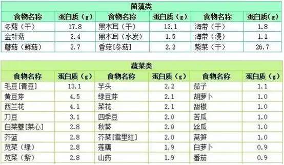 蛋白开线减肥的原理_减肥同时还想增加肌肉 高蛋白质摄入才是关键(2)