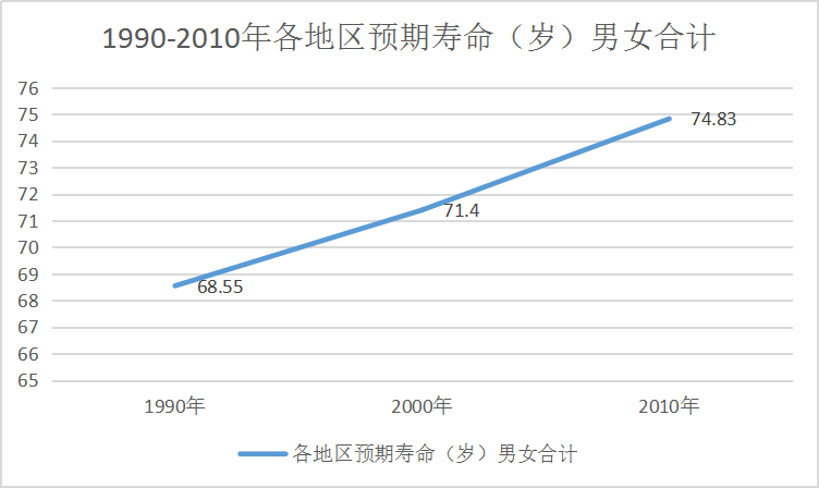 中国人口平均期望寿命是多少_教师的平均寿命是多少