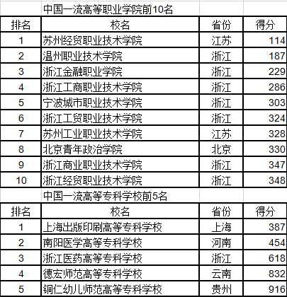 浙江高职排名_浙江毒蛇排名图片(2)