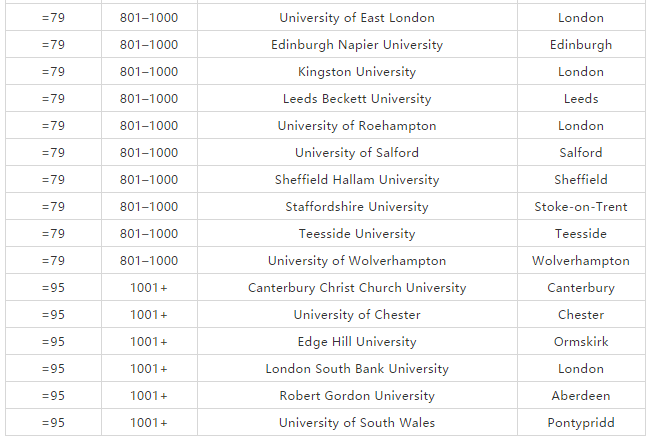 2020the世界大学排名_世界排名前100的大学