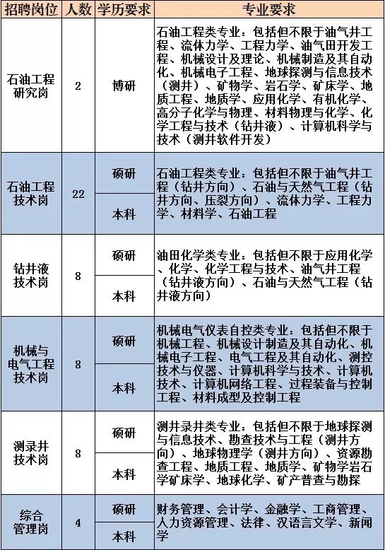 普光招聘_招聘 普光分公司招165人 油田总部这个单位也招人啦(2)