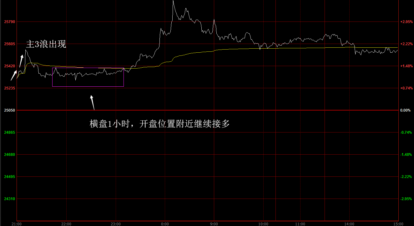 (出现次数少,但是胜率高,可以大仓位做,严格止损即可)4,横盘平行单边5