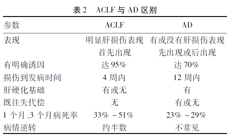 2019年亚太肝病学会共识建议慢加急性肝衰竭管理更新