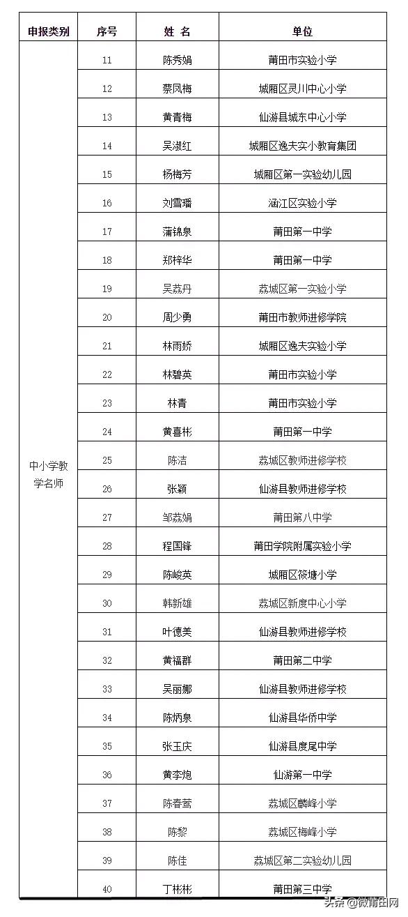 莆田市壶兰学者中小学教学名师参评对象名单公示