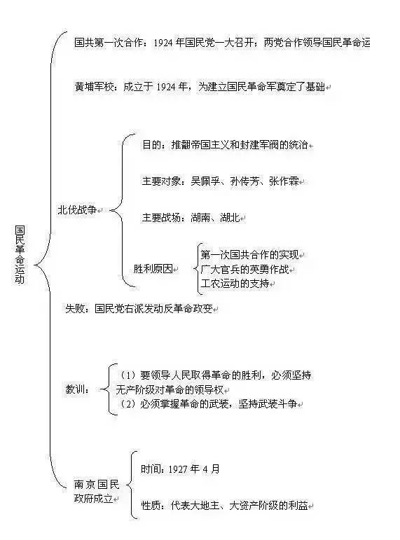 孩子初中知识"框架图"汇总,转给成绩看完,历史一路飙升!点那事我家初中作文图片