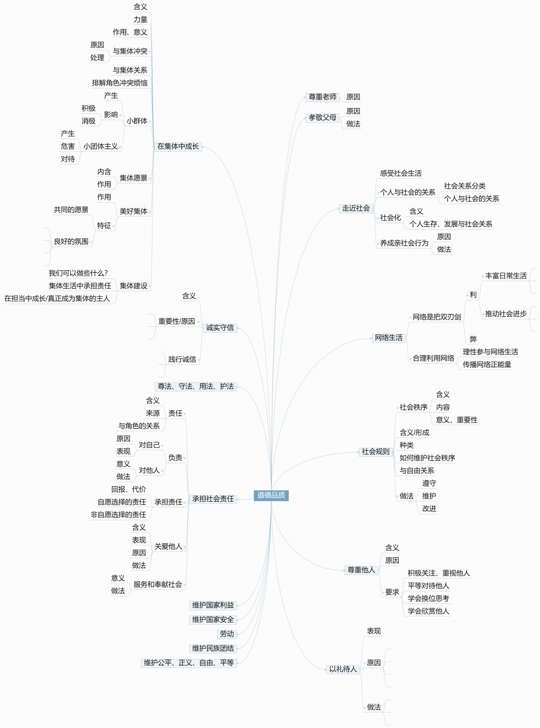 思维导图 | 道德与法治基础知识思维导图大全,重点一看便知!