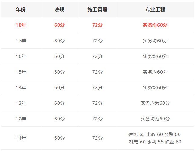 湖南省2019年二建合格标准暂未公布,考生可参考历年分数线:湖南2019