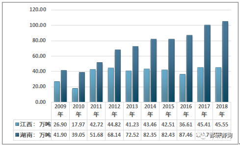 2018年湖南及江西两油茶籽产量统计图
