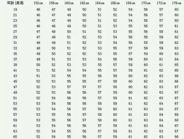 女性152 176cm标准体重对照表 你达标了吗 减肥