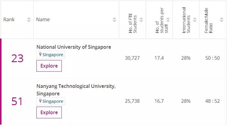 2020年泰晤士世界大学排名发布！新加坡国大排名亚洲TOP3！