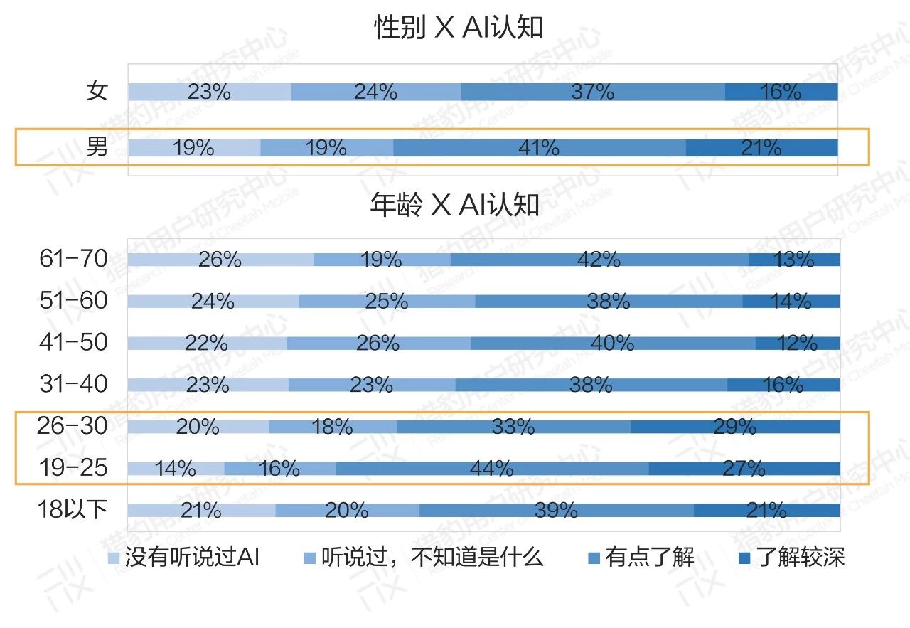普通人眼中的AI：大众对AI的认知调研报告（上篇