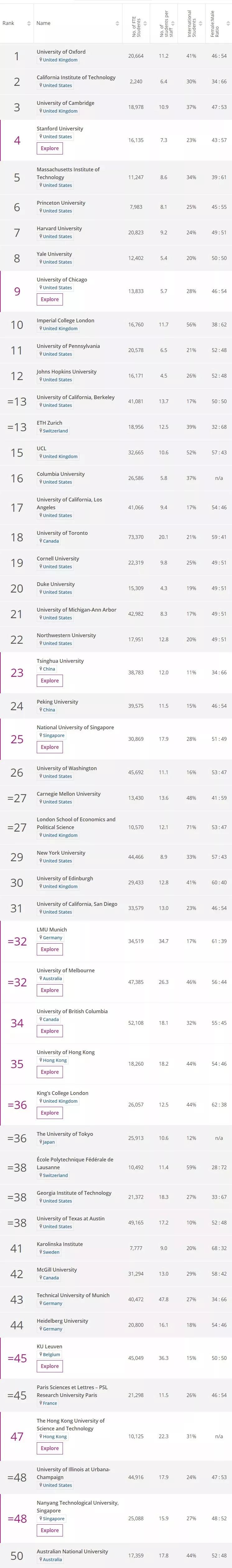 2020年泰晤士世界大学排名发布！新加坡国大排名亚洲TOP3！
