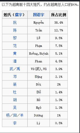 越南陈姓人口_为什么全世界投资者都开始关注越南 越南研究系列 二(2)