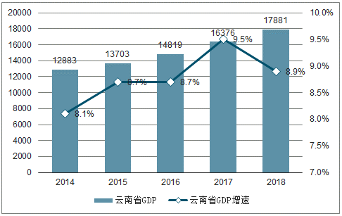 云南吧gdp(2)