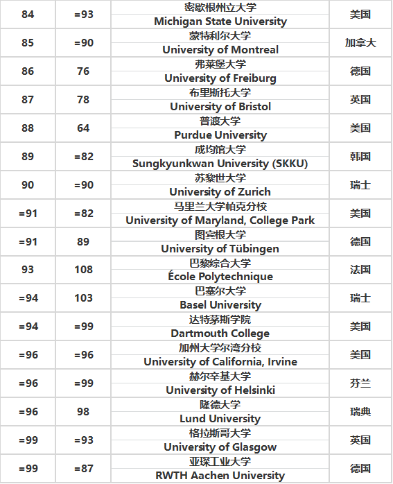 世界大学排名泰晤士报_世界排名前100的大学(3)