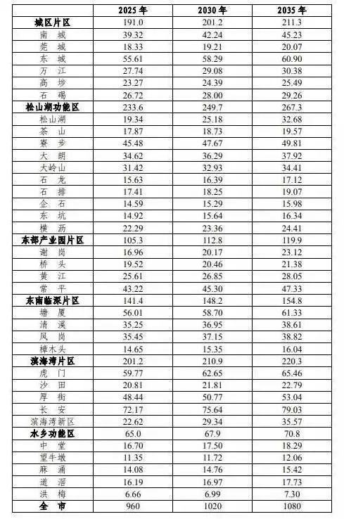 东莞常住人口_东莞长安人口分布图(2)