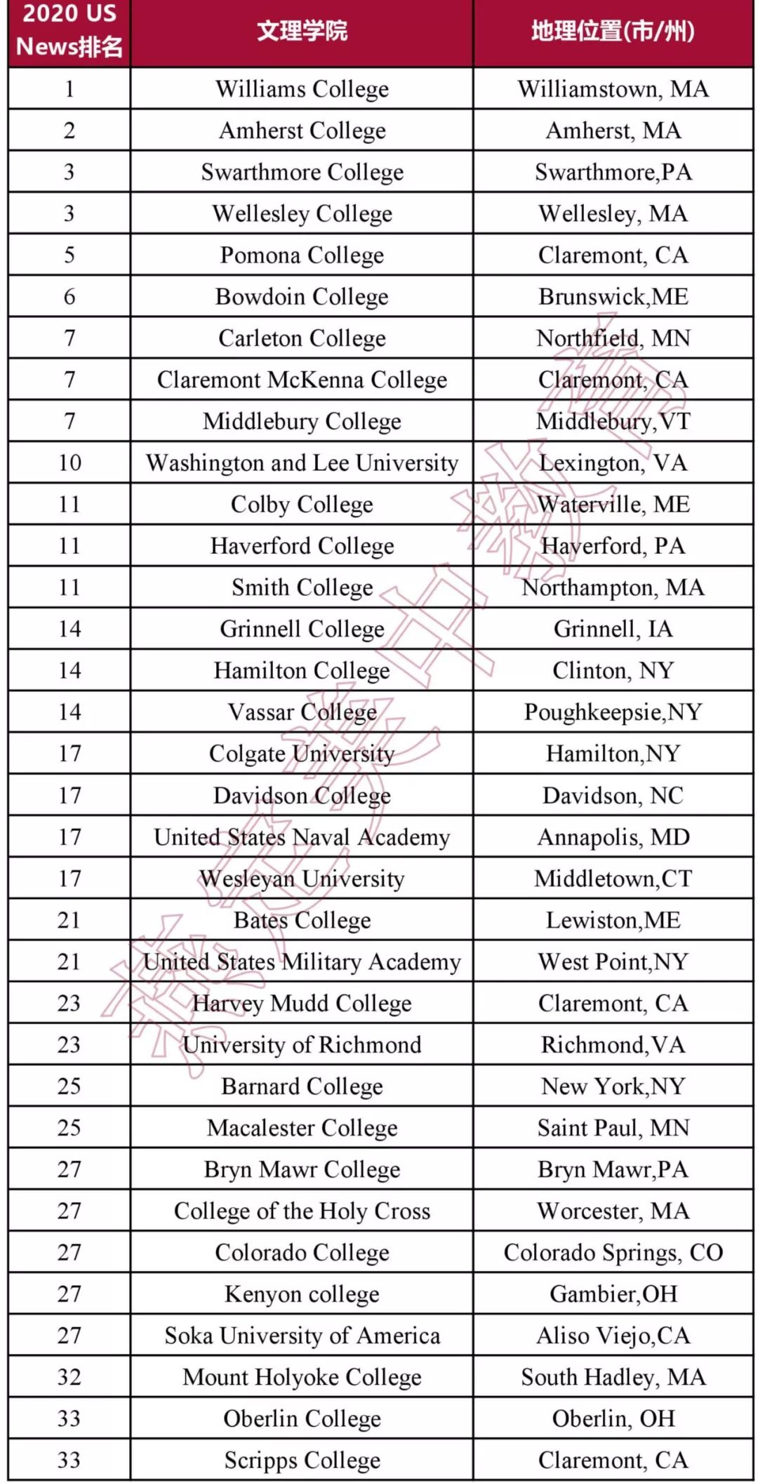 美国排名100的大学_美国大学排名