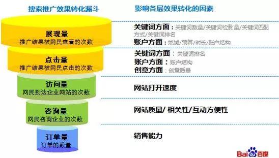 干货 | 我的seo，sem经验