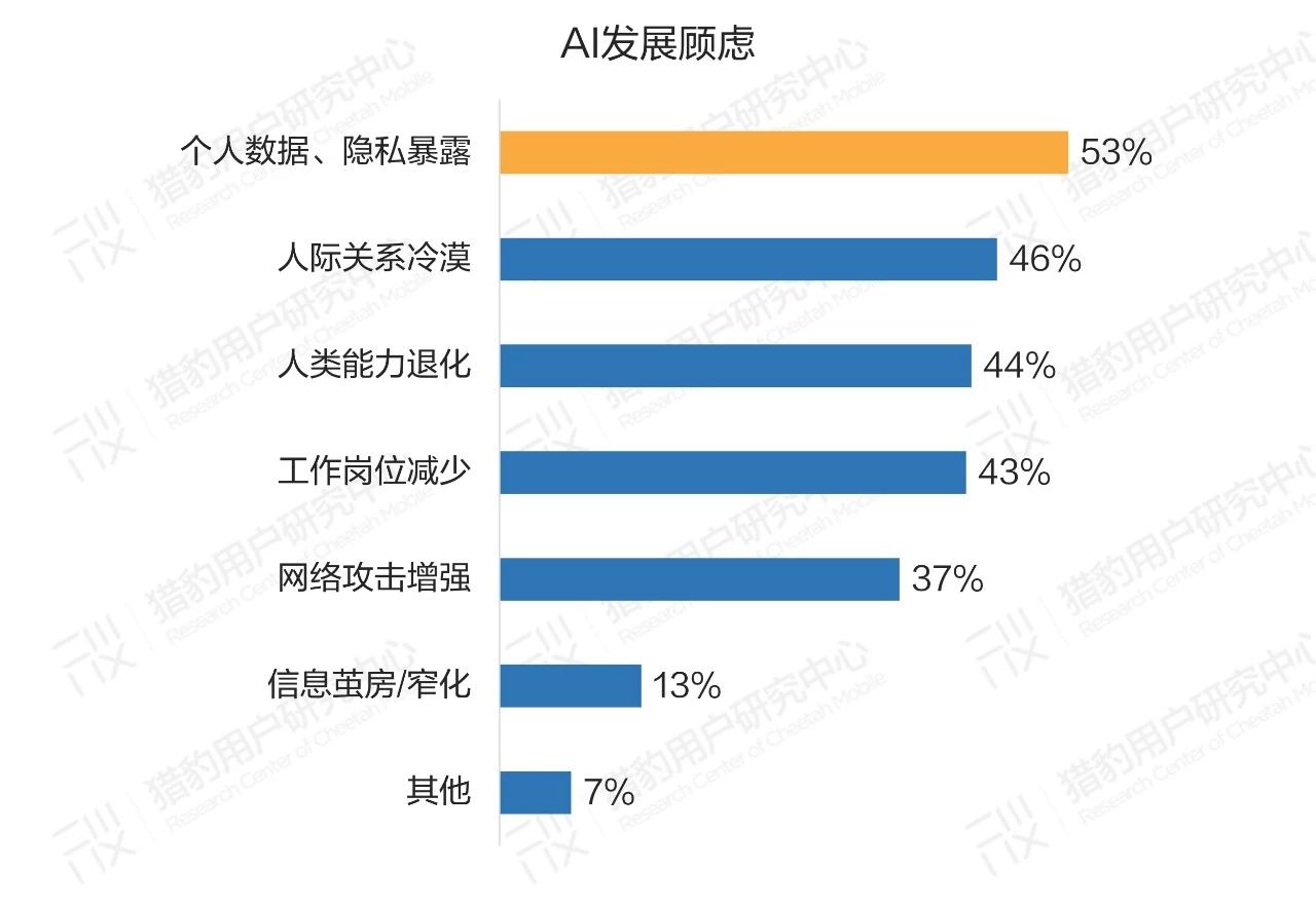 普通人眼中的AI：大众对AI的认知调研报告（上篇