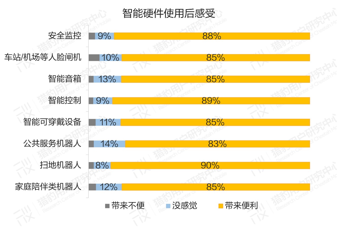 普通人眼中的AI：大众对AI的认知调研报告（上篇