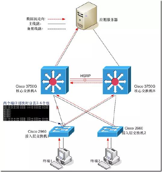 什么是核心交换机的链路聚合,冗余,堆叠,热备份