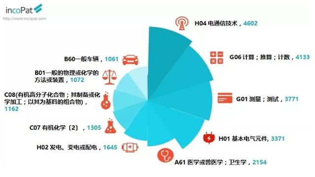 8月发明专利授权榜单出炉，OPPO排名前三，多类别表现出色