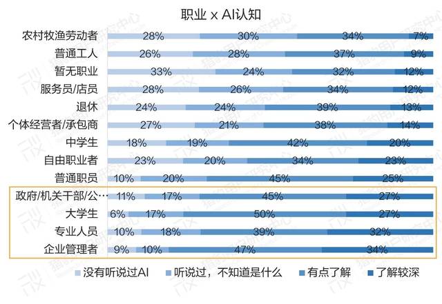 普通人眼中的AI：大众对AI的认知调研报告（上篇