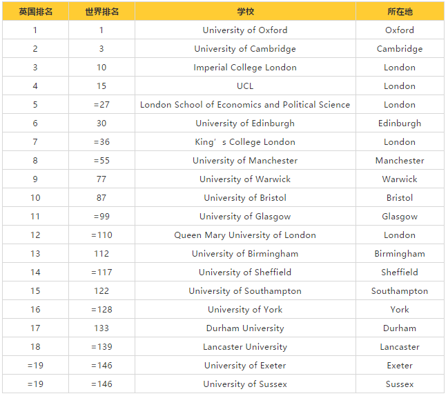 2020福布斯世界大学排行榜_2020年世界大学排行榜QS 俄罗斯高校排名稳步