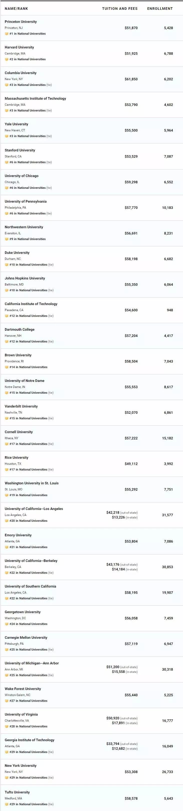 2020年美国usnew大学排名_2020年QS世界大学排名&USNews美国大学排名