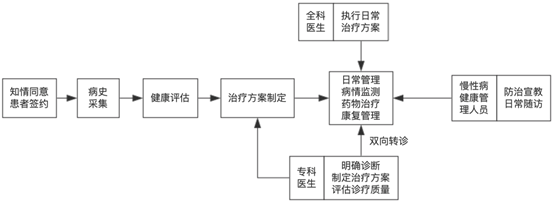 国家医政医管局关于印发心房颤动分级诊疗技术方案的通知