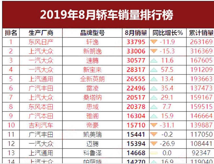 2019年车型销量排行_8月国内热销SUV 轿车 MPV排行榜