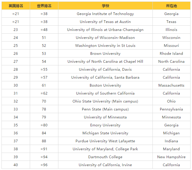 2020美国大学排名_美国大学排名
