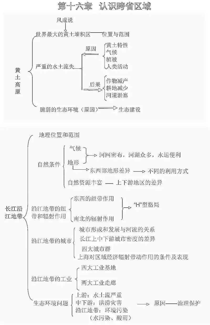 初一地理学习思维导图16张,有了它,背诵再不是难事!