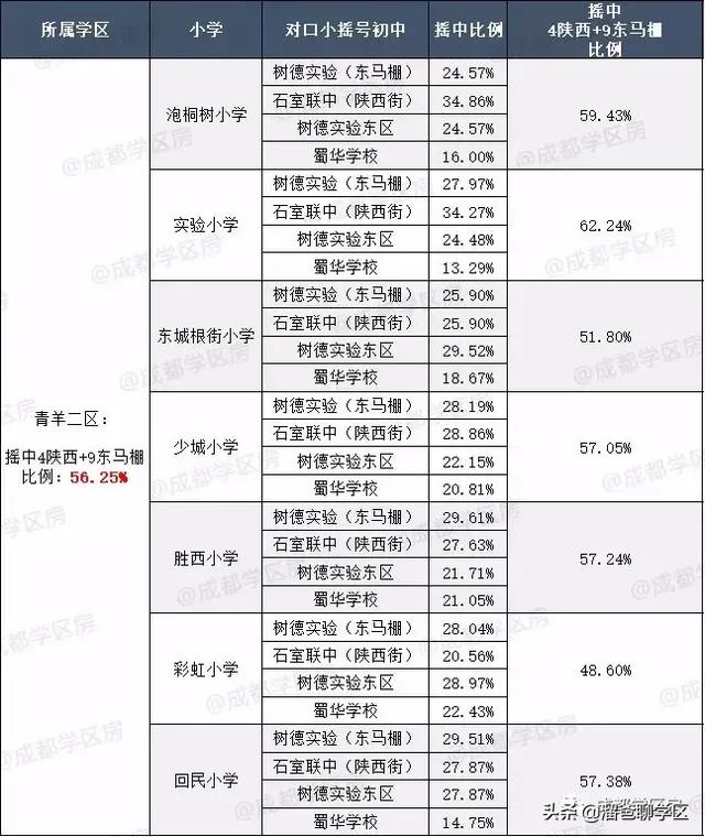 青羊二区学区房之五宗"最"