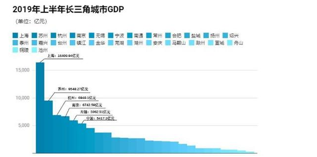 长三角地区各城市gdp排名变化_长三角城市 上半年GDP 出炉,排名靠前的城市,这项指标都很高