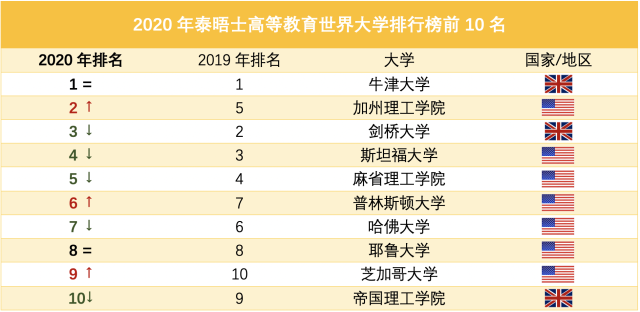 港校排名