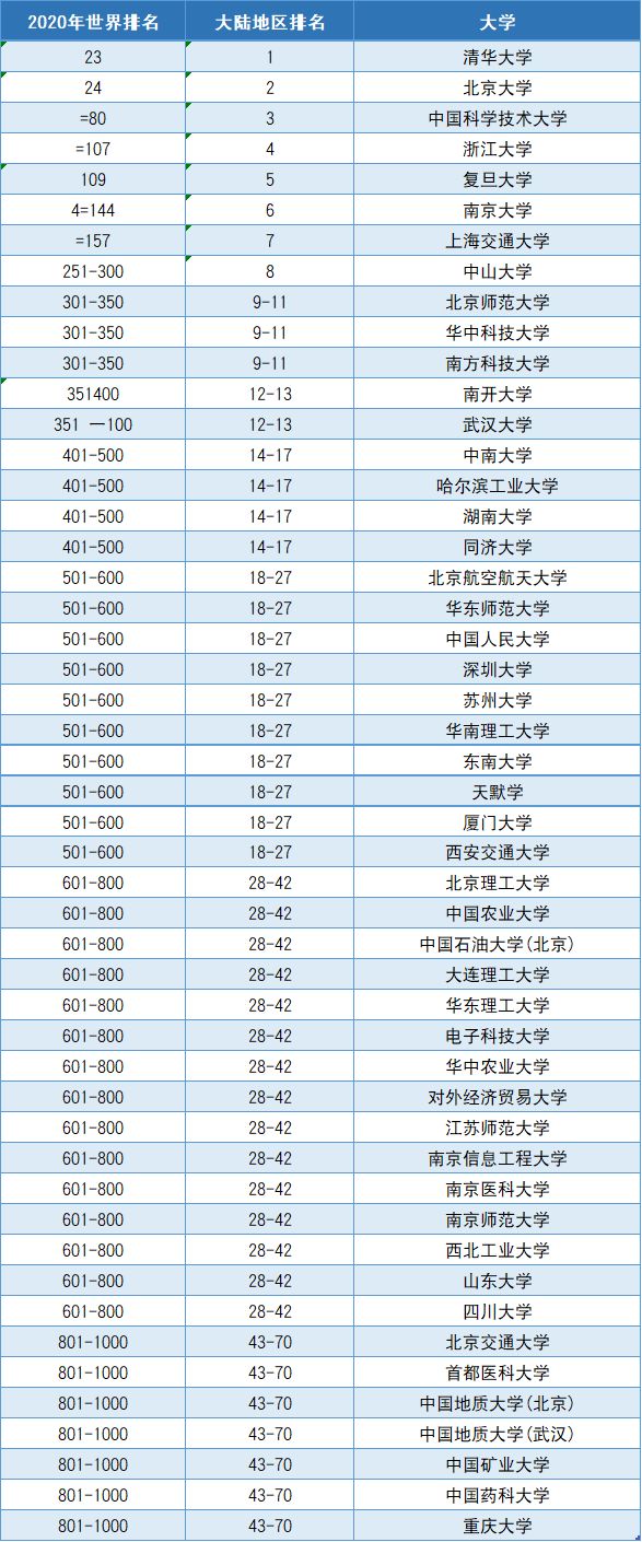 榜单| 泰晤士发布2020世界大学排行榜,中国125所高校上榜!
