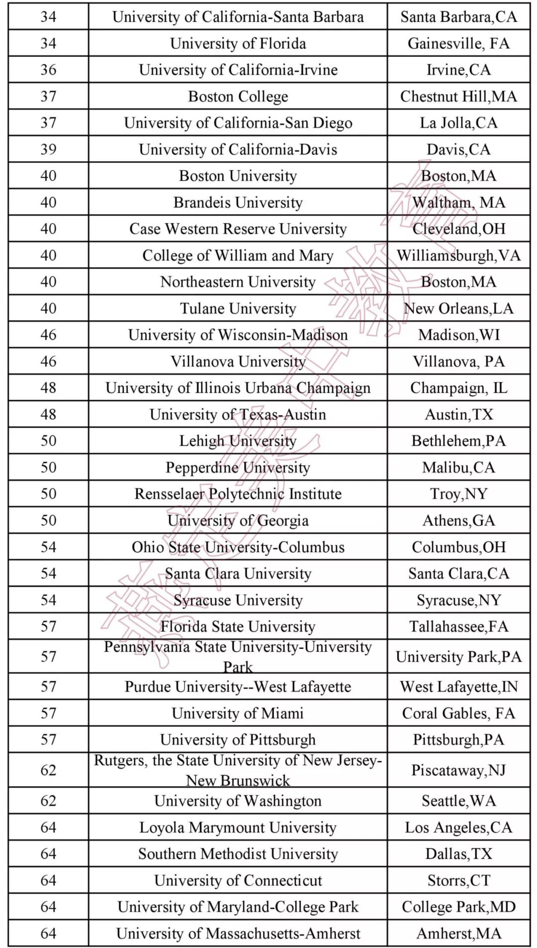 2020美国大学排名_美国大学排名