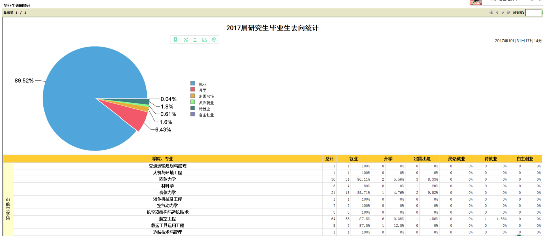 询？答：1.就业信息查询（1）本专业历年就业情况（2）历年毕业生去向统计