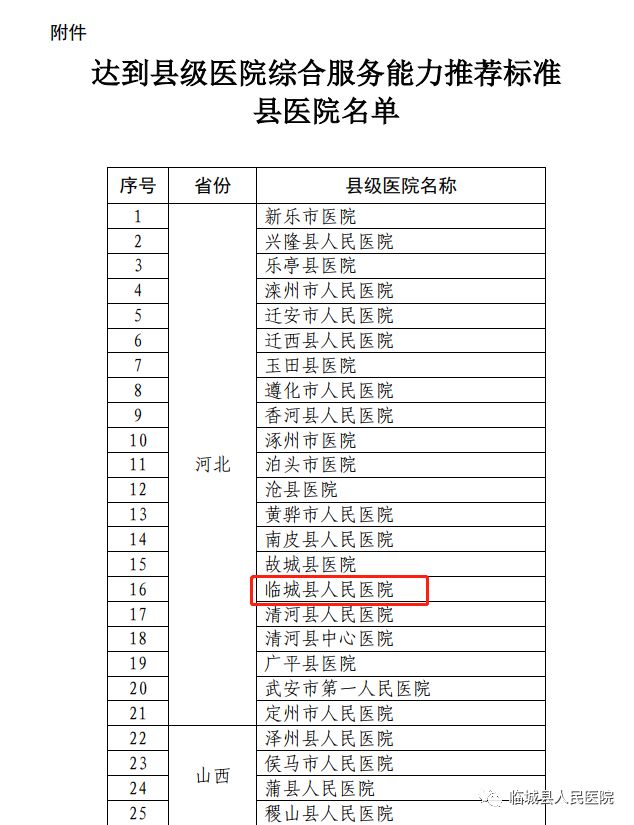 全国300家县级医院已基本达到县级医院综合服务能力推荐标准要求，临城县人民医院成功入选达标名单。临城