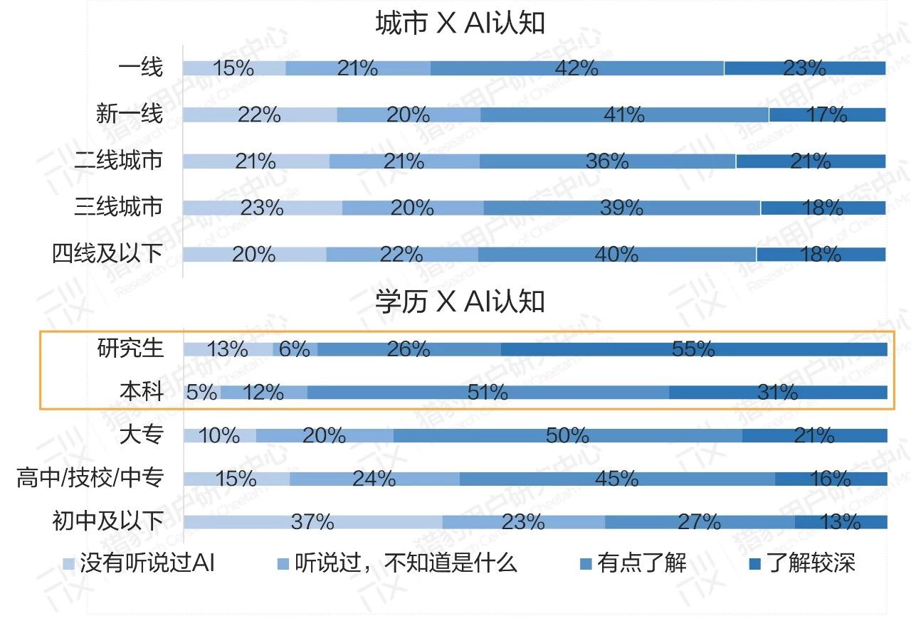 普通人眼中的AI：大众对AI的认知调研报告（上篇