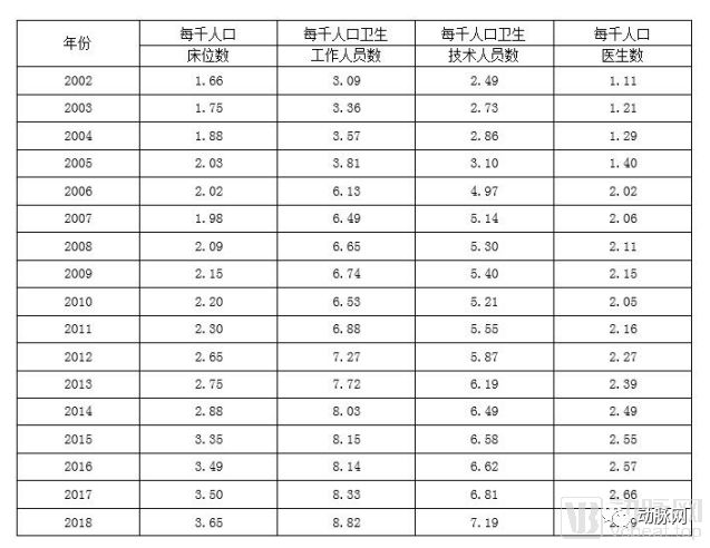 每千人口县级医疗机构床位数指标值(3)